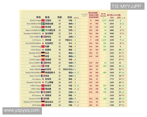 北京乒乓球队在世界锦标赛积分榜上以87分稳居第一名引发关注